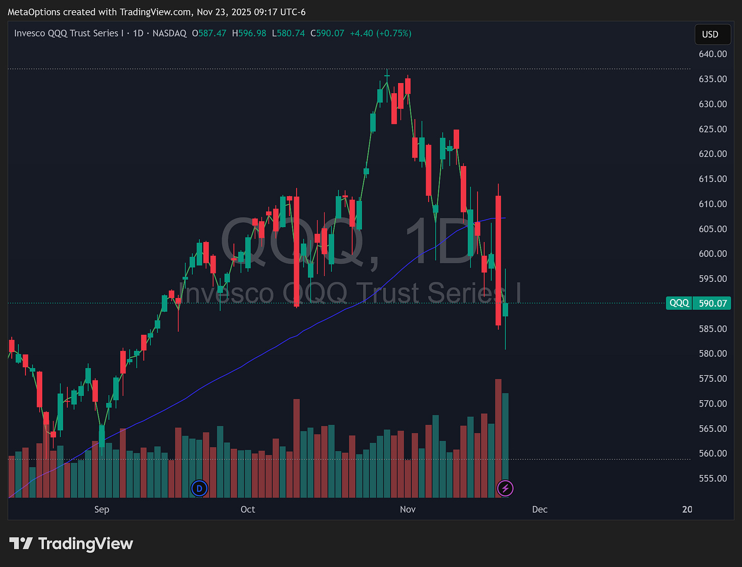 Daily TradingView chart of $QQQ from late summer through November 23, 2025. The chart shows a strong uptrend into the low 620s, followed by a fast slide to just under 581, then a bounce to about 590. A 50 day moving average runs below price, and volume expands during the selloff. Daily TradingView chart of $QQQ from late summer through November 23, 2025. The chart shows a strong uptrend into the low 620s, followed by a fast slide to just under 581, then a bounce to about 590. A 50 day moving average runs below price, and volume expands during the selloff.