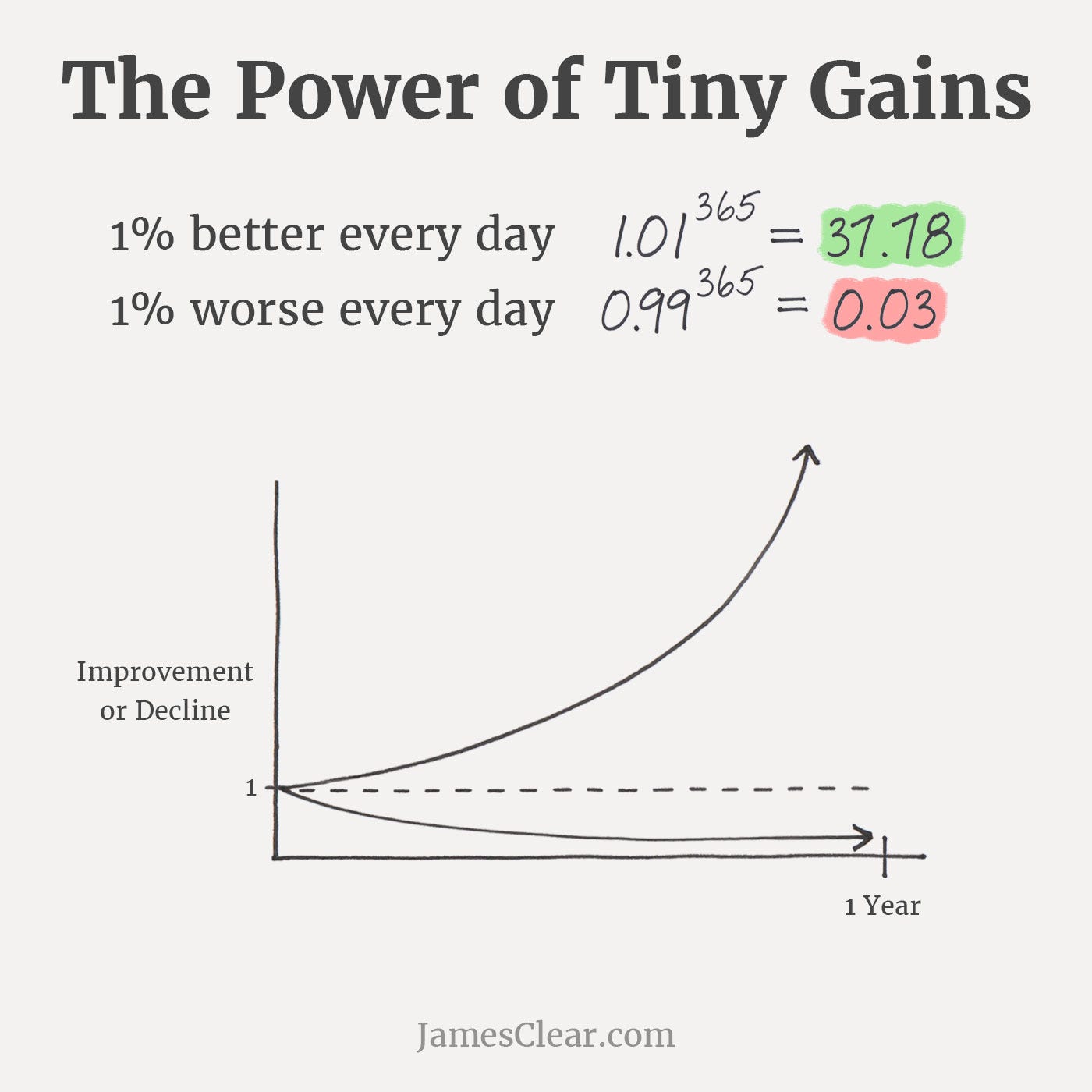 The aggregation of marginal gains shows how small improvements and one percent gains compound. The aggregation of marginal gains shows how small improvements and one percent gains compound.