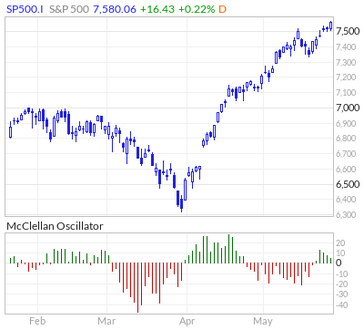 S&P 500 McClellan Oscillator S&P 500 McClellan Oscillator