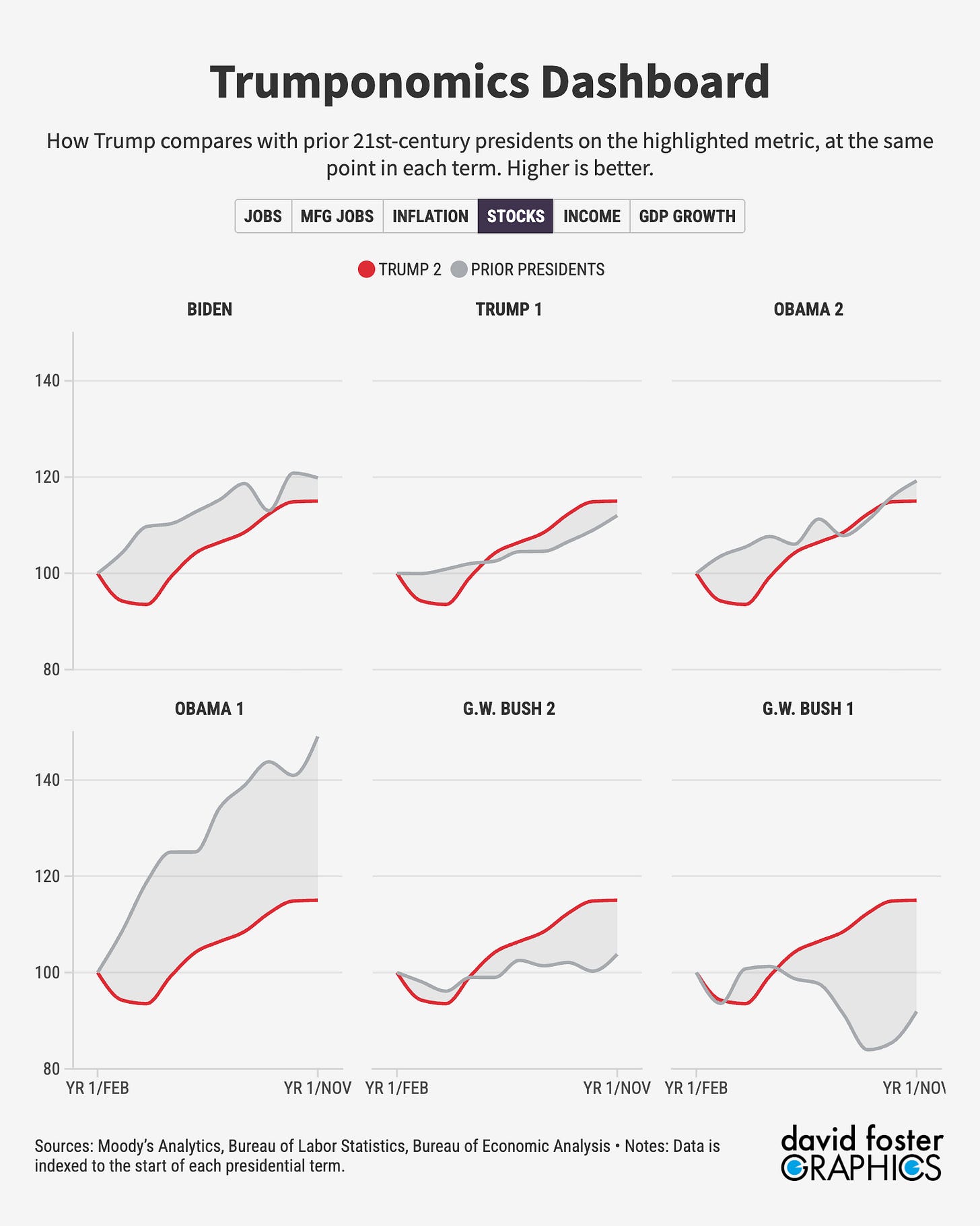 Set of charts showing how the Trump economy compares with six prior presidents on stock values.