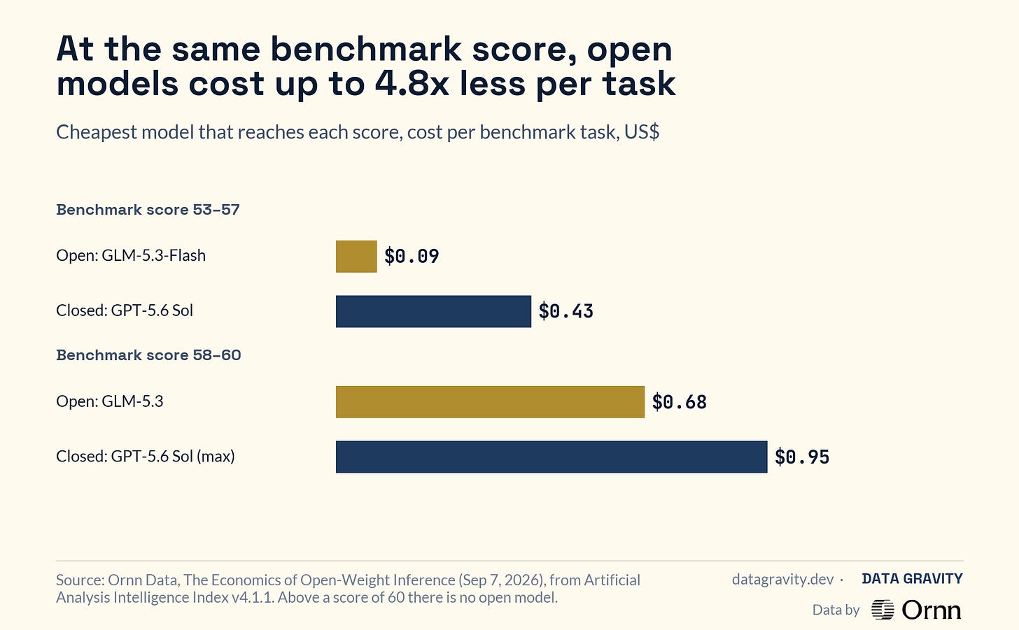 Benchmark score against cost per task, open-weight and closed models, September 1–2.