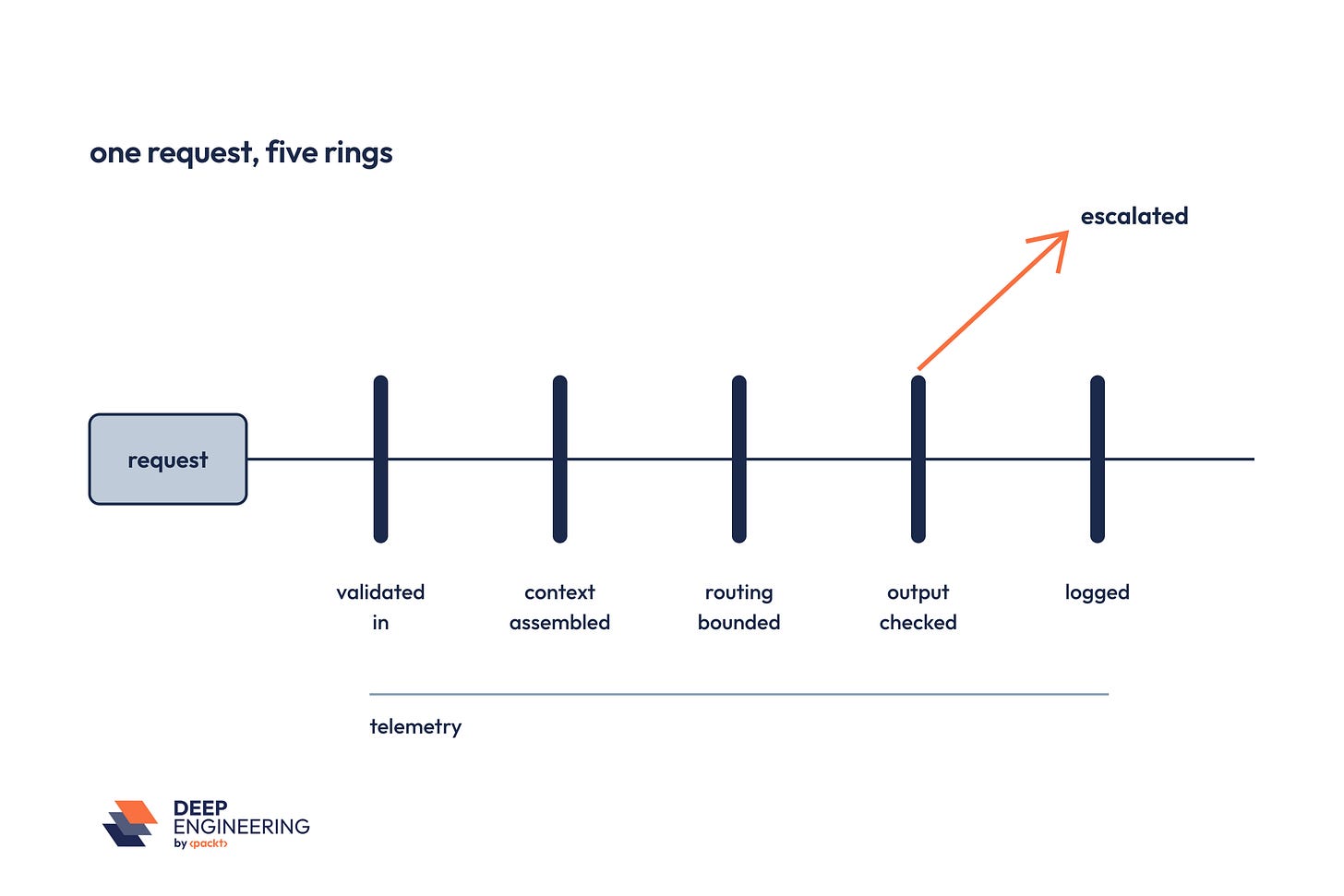 A horizontal trace of a single support ticket crossing five stages left to right, validated in, context assembled, routing bounded, output checked, and logged, with telemetry running beneath all five. A horizontal trace of a single support ticket crossing five stages left to right, validated in, context assembled, routing bounded, output checked, and logged, with telemetry running beneath all five.
