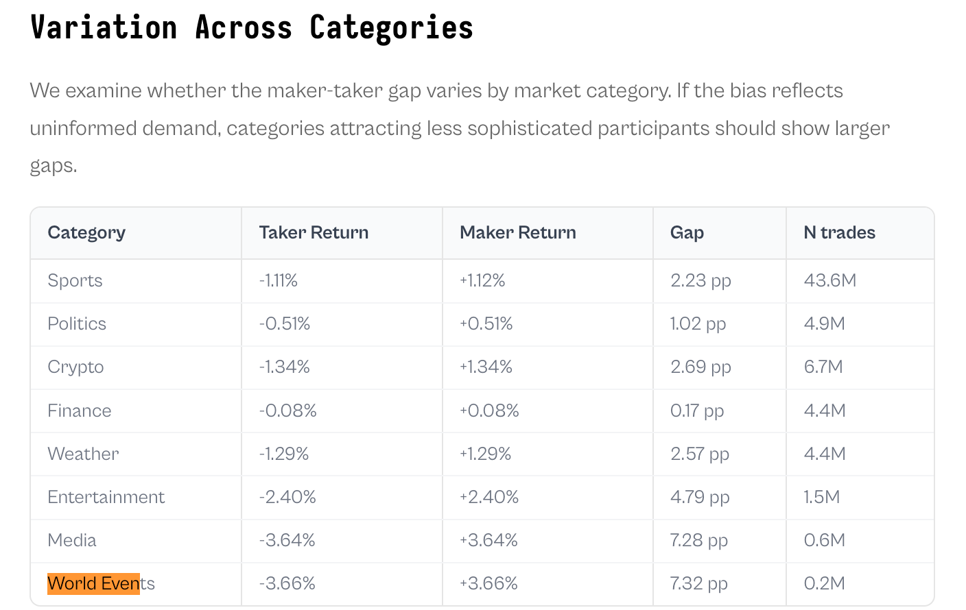 Courtesy of Coinbase Engineer John Becker: https://www.jbecker.dev/research/prediction-market-microstructure Courtesy of Coinbase Engineer John Becker: https://www.jbecker.dev/research/prediction-market-microstructure
