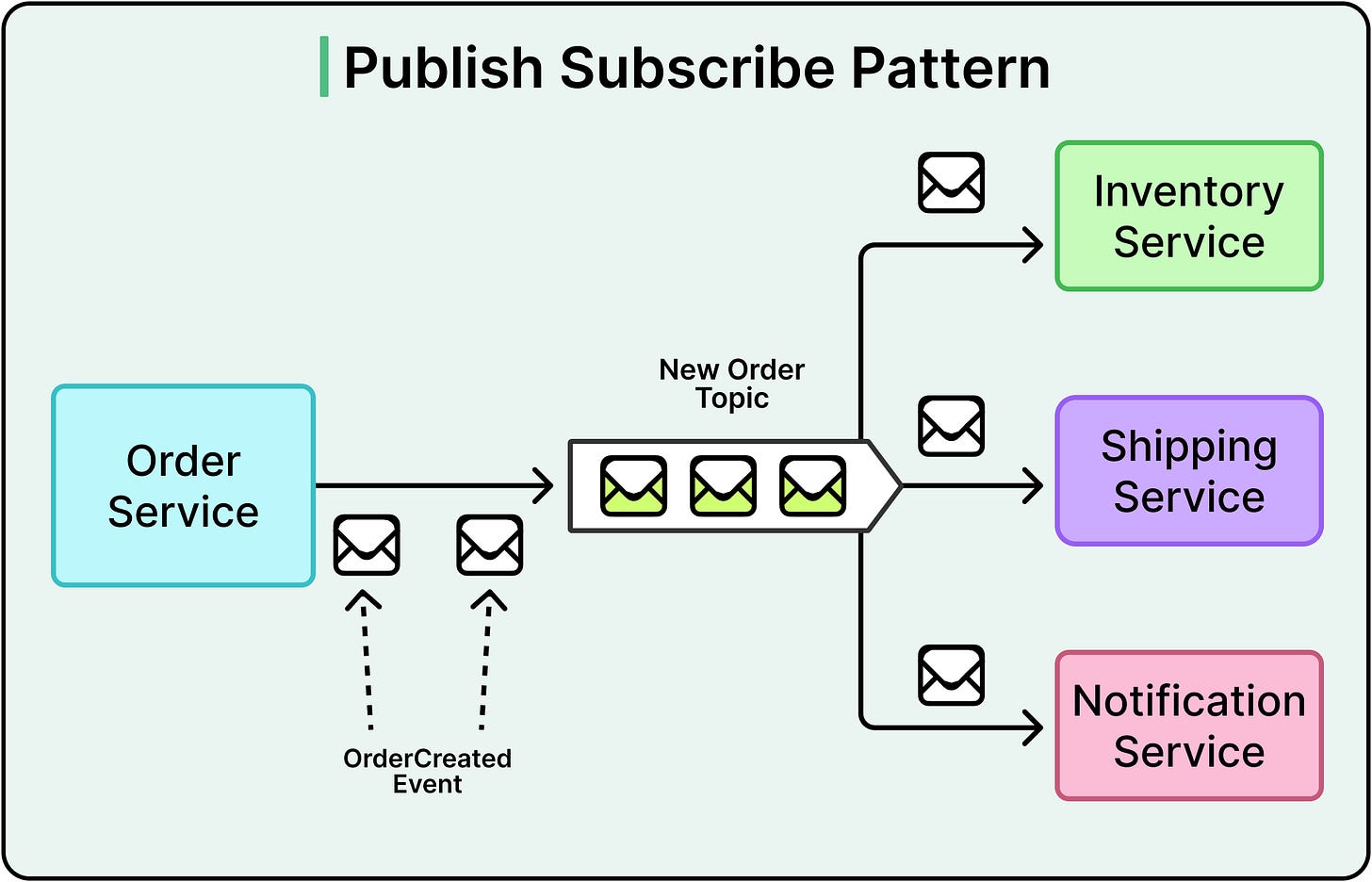 Messaging List Pattern Messaging Patterns Explained: Pub-Sub, Queues, and Event Streams