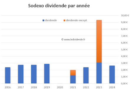 historique dividendes sodexo