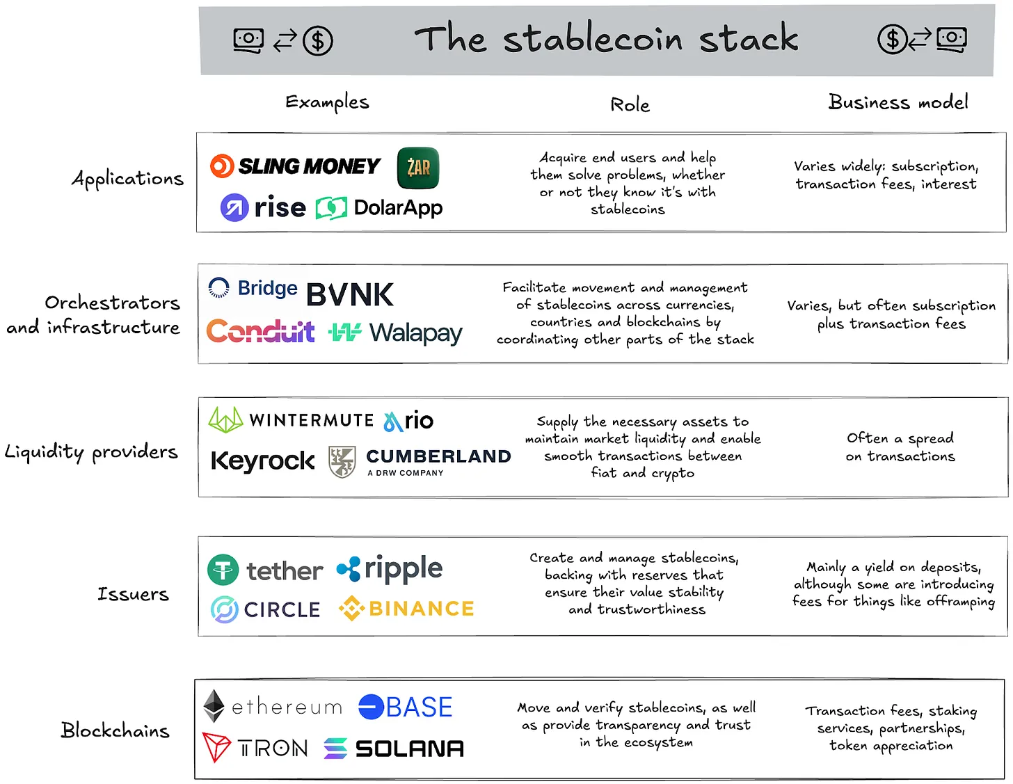 Making and moving stablecoins; Process of Network Tokenisation: Key Actors;  Q4 2024 FinTech Partnerships Summary;