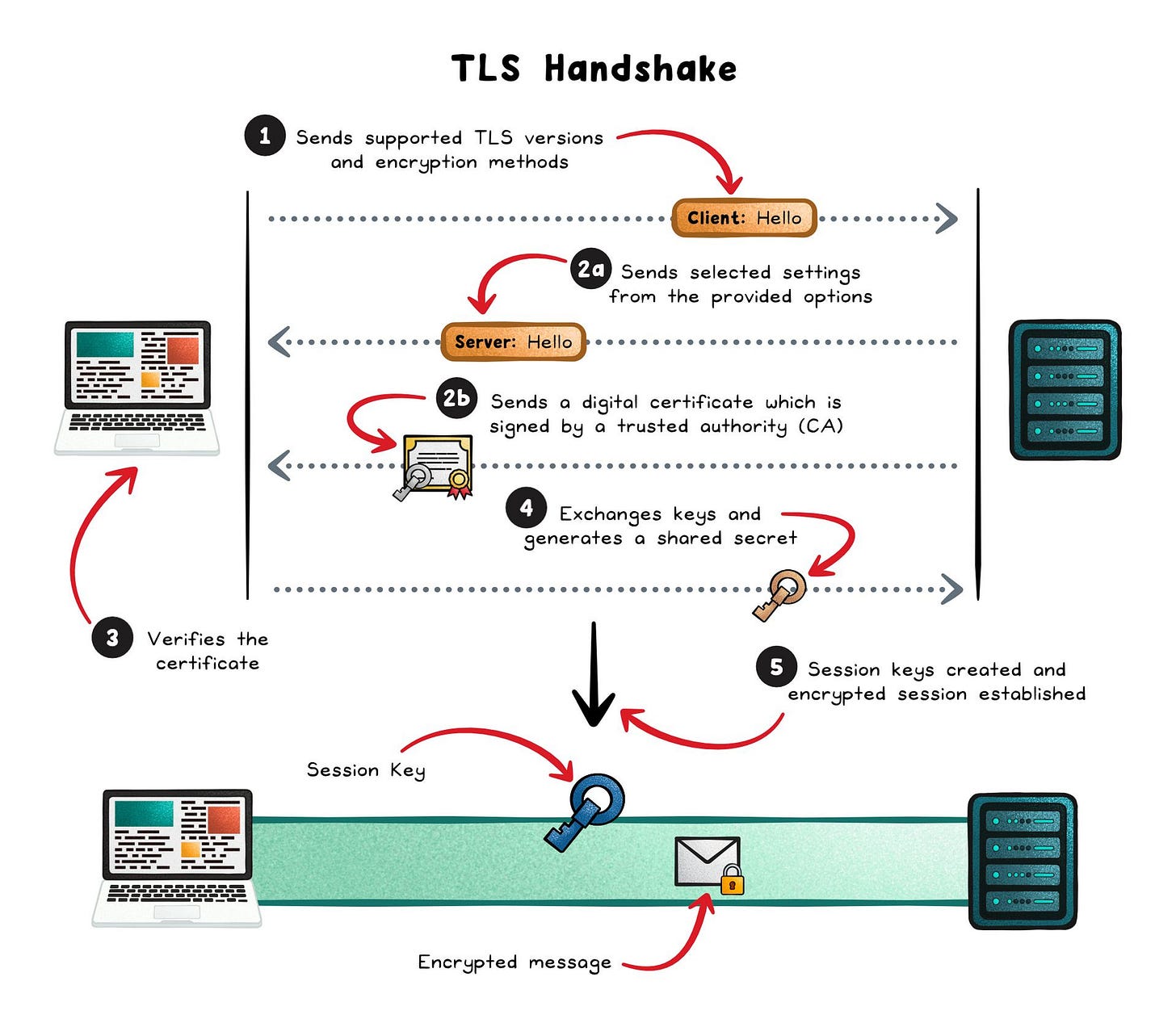 How HTTPS Actually Works - by Nikki Siapno