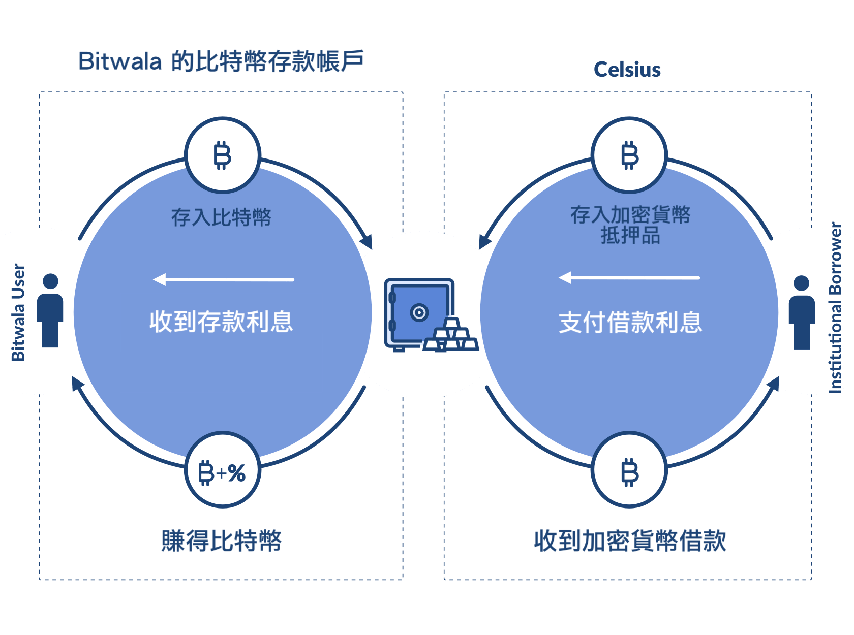 Bitwala：內建加密貨幣儲蓄的德國銀行帳戶- by 許明恩- 區塊勢