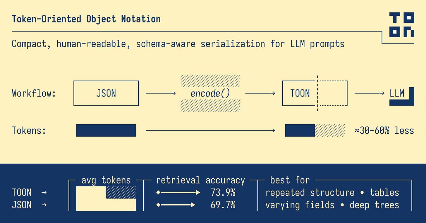 Token-Oriented Object Notation (TOON)
