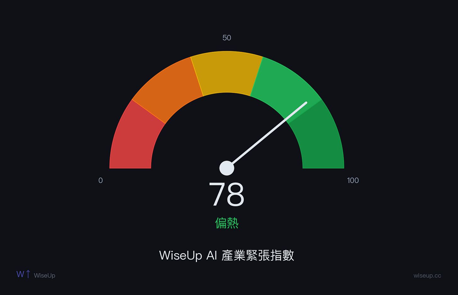 WiseUp AI 產業緊張指數 WiseUp AI 產業緊張指數