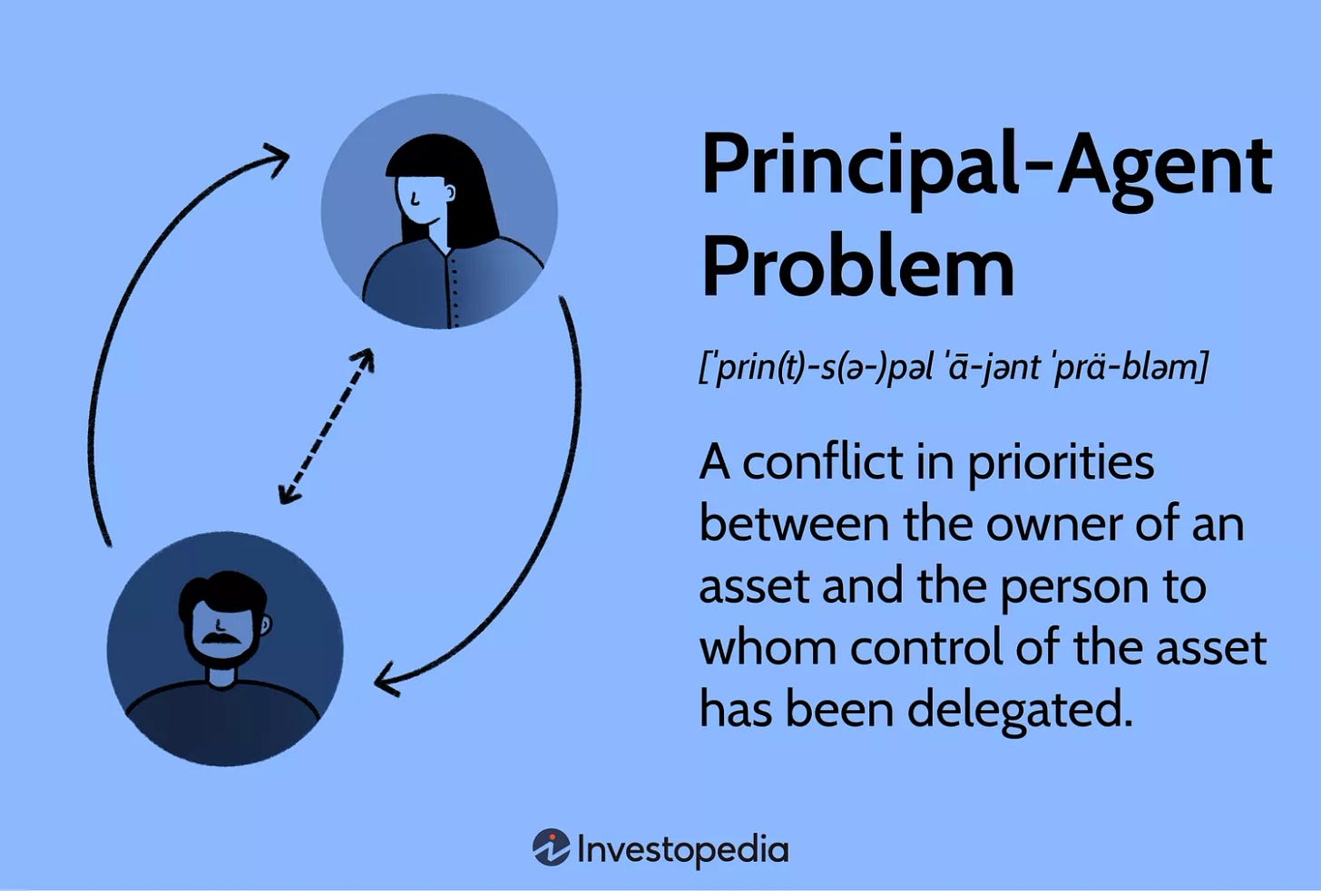 Principal-Agent Problem: A conflict in priorities between the owner of an asset and the person to whom control of the asset has been delegated.