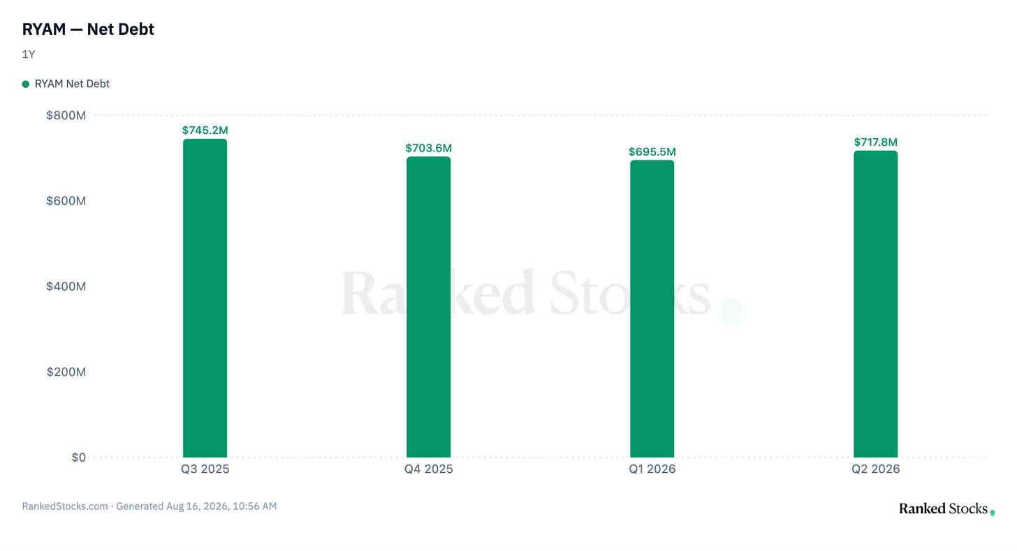 RYAM (Rayonier Advanced Materials) net debt by quarter: $745M in Q3 2025, down to $696M in Q1 2026, then back up to $718M in Q2 2026. Source: RankedStocks.com.