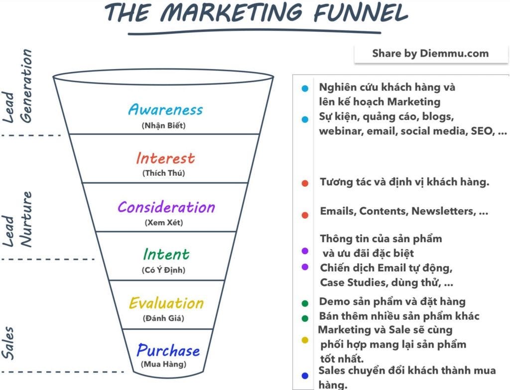 Marketing Funnel