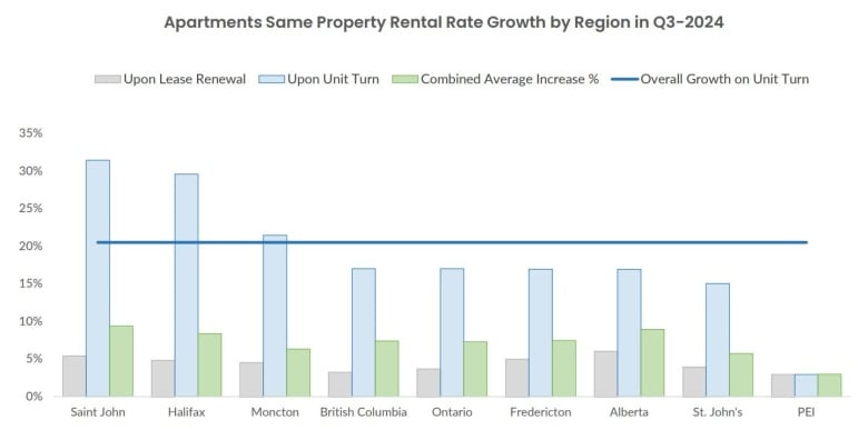 A chart shows that Saint John, Halifax and Moncton had average rent increase on unit turnovers higher than the company's overall average. A chart shows that Saint John, Halifax and Moncton had average rent increase on unit turnovers higher than the company's overall average.