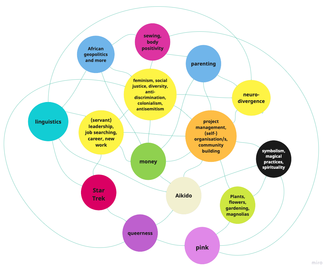 Image contains colourful circles on white background, wchich are interconnected in different ways. Each circle contains a topic: African geopolitics, linguistics, symbolism/magical practices/ spirituality, neurodivergence, queerness, pink, Star Trek, Aikido, money, parenting, plants/flowers/gardening/magnolias, sewing/body positivity, feminism/social justice/diversity/anti-discrimination/colonialism/antisemitism, project management/(self-)organisation/s, community building, leadership, job searching, career, New Work.