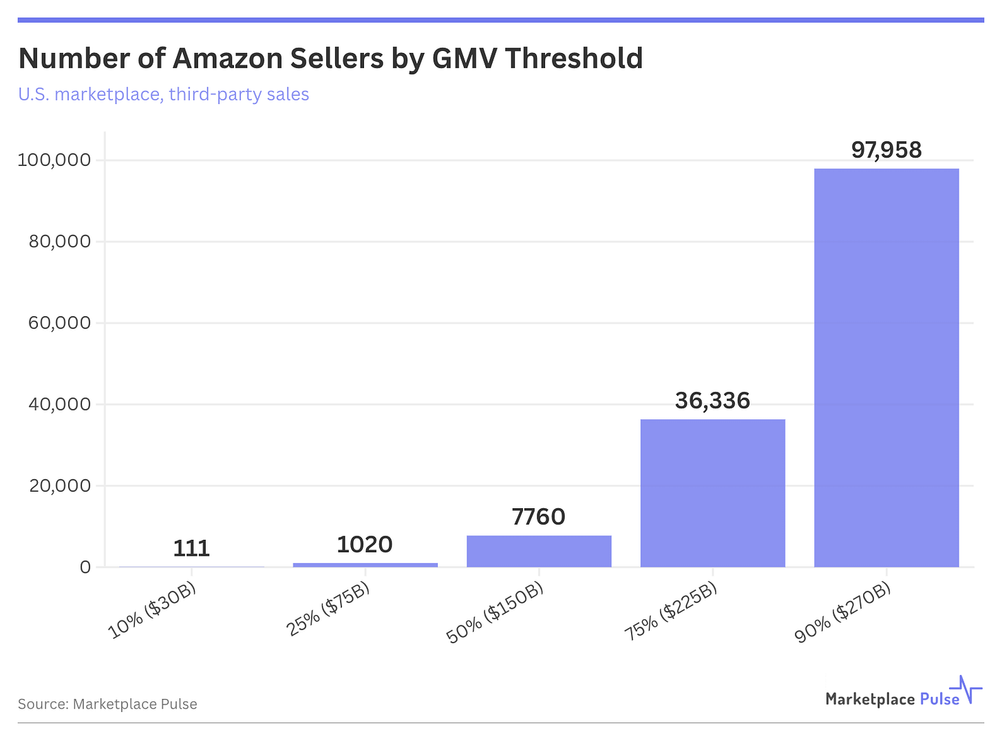 Number of Amazon Sellers by GMV Threshold