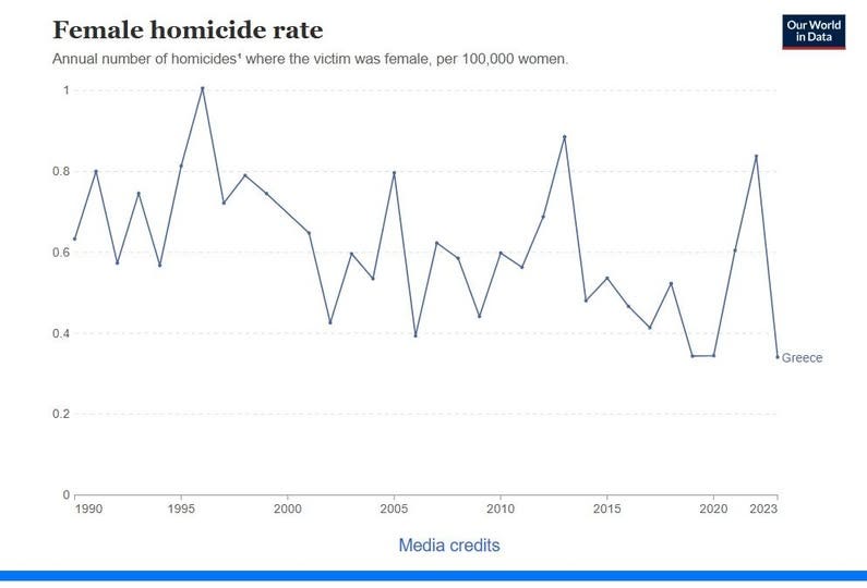 Μπορεί να είναι εικόνα κείμενο που λέει "Female homicide rate Annual number of homicides where the victim was female, per 100 ,000 women. 0.8 Our World in inData 0.6----- 0.6 0.4 0.2 0 1990 Greece 1995 2000 2005 2010 2015 Media credits 2020 2023" Μπορεί να είναι εικόνα κείμενο που λέει "Female homicide rate Annual number of homicides where the victim was female, per 100 ,000 women. 0.8 Our World in inData 0.6----- 0.6 0.4 0.2 0 1990 Greece 1995 2000 2005 2010 2015 Media credits 2020 2023"
