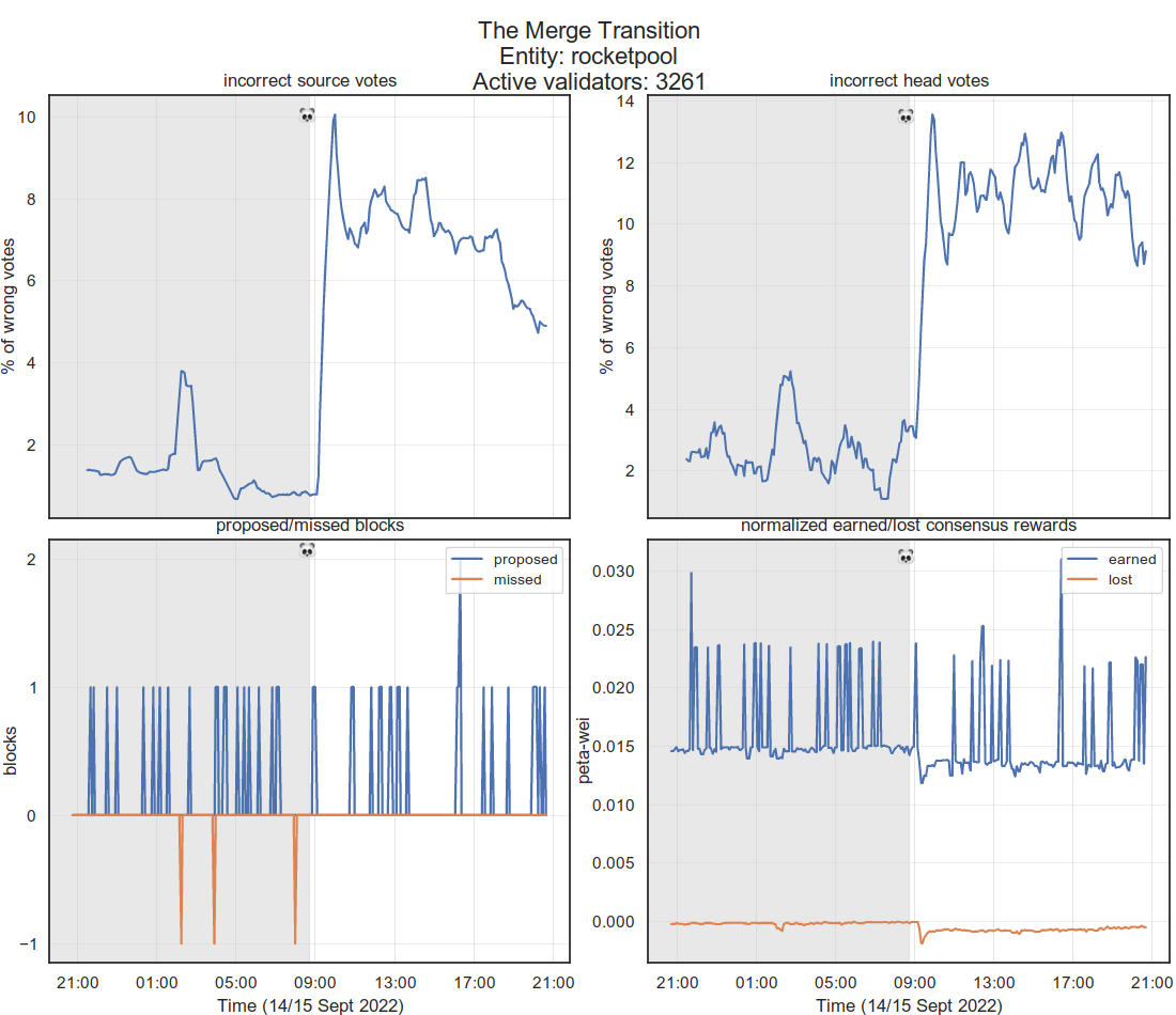 RocketPool Ethereum validator's performance during The Merge RocketPool Ethereum validator's performance during The Merge