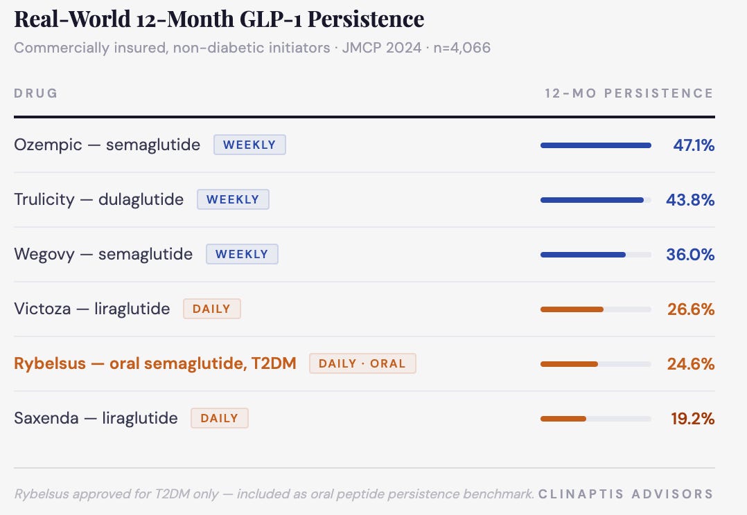 Real-World 12-Month GLP-1 Persistence
Commercially insured, non-diabetic initiators . JMCP 2024 · n=4,066
DRUG
12-MO PERSISTENCE
Ozempic - semaglutide
WEEKLY
47.1%
Trulicity - dulaglutide
WEEKLY
43.8%
Wegovy - semaglutide
WEEKLY
36.0%
Victoza - liraglutide
DAILY
26.6%
Rybelsus - oral semaglutide, T2DM
DAILY . ORAL
24.6%
Saxenda - liraglutide
DAILY
19.2%
Rybelsus approved for T2DM only - included as oral peptide persistence benchmark. CLINAPTIS ADVISORS Real-World 12-Month GLP-1 Persistence
Commercially insured, non-diabetic initiators . JMCP 2024 · n=4,066
DRUG
12-MO PERSISTENCE
Ozempic - semaglutide
WEEKLY
47.1%
Trulicity - dulaglutide
WEEKLY
43.8%
Wegovy - semaglutide
WEEKLY
36.0%
Victoza - liraglutide
DAILY
26.6%
Rybelsus - oral semaglutide, T2DM
DAILY . ORAL
24.6%
Saxenda - liraglutide
DAILY
19.2%
Rybelsus approved for T2DM only - included as oral peptide persistence benchmark. CLINAPTIS ADVISORS
