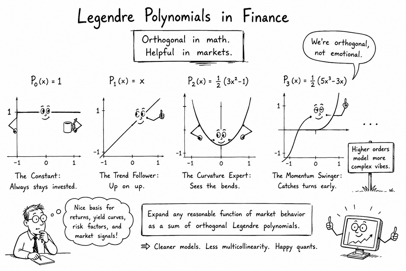 Legendre basis: 1, reality: 0 (image created by the author based on Canva templates).