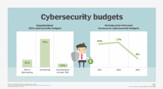 Cybersecurity budgets lose momentum in uncertain economy | TechTarget Cybersecurity budgets lose momentum in uncertain economy | TechTarget