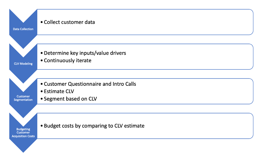Evaluating customer centricity