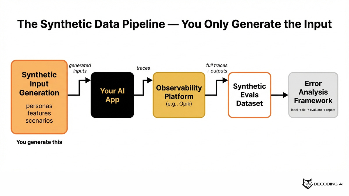 The synthetic data pipeline from input generation through your AI app and observability to the evals dataset The synthetic data pipeline from input generation through your AI app and observability to the evals dataset