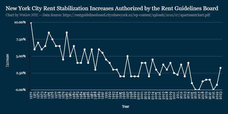 Rent Guidelines Board Votes Through Rent Increases for 1 Million NYC  Apartments