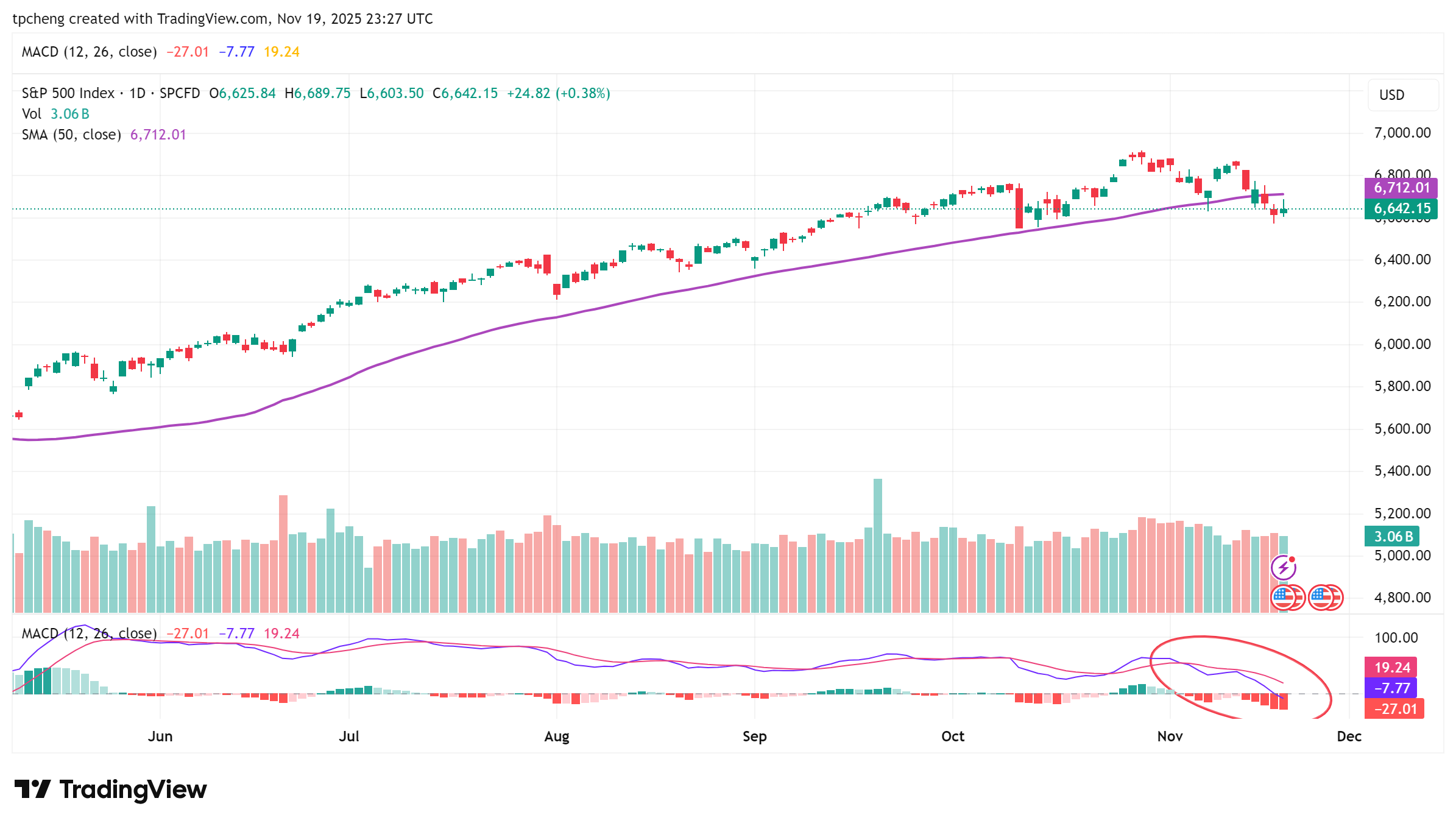 美股市場分析- by Samuel6788 - 認真思考