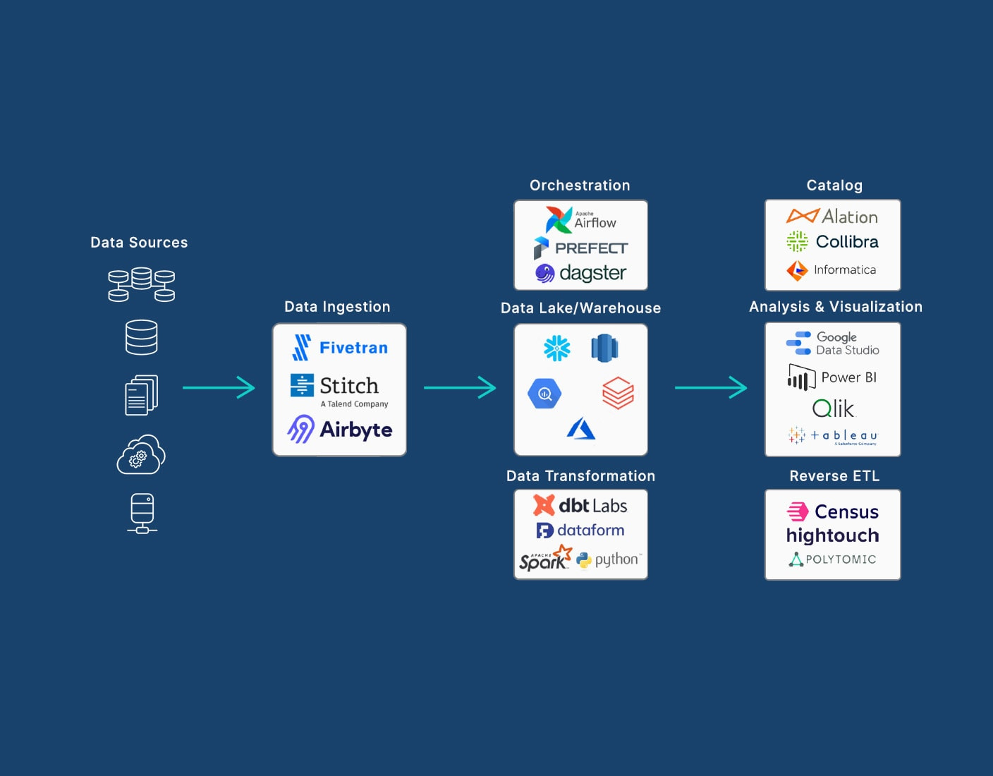 What is the Modern Data Stack? Diagram and Examples | Qlik