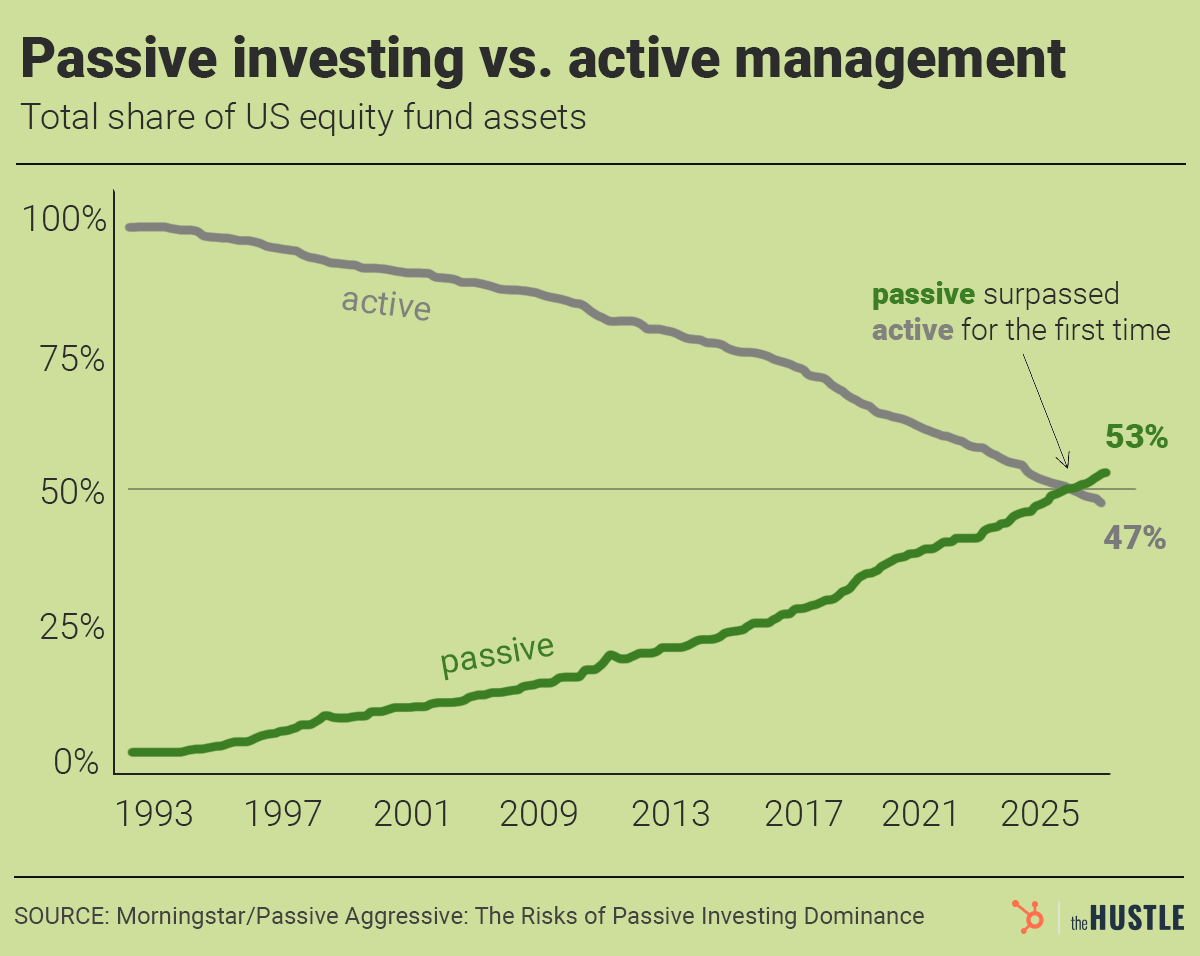 Passive investing fueled a bull market — and could bring it down