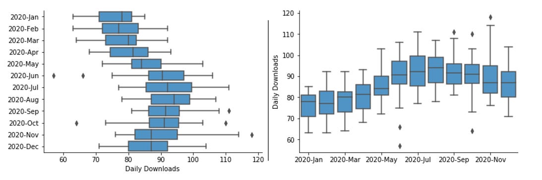 Chiều của biểu đồ boxplot 