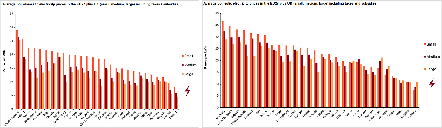 Figure 1 - UK-EU Industrial and Domestic Electricity Prices 1H2025 (p per kWh) Figure 1 - UK-EU Industrial and Domestic Electricity Prices 1H2025 (p per kWh)