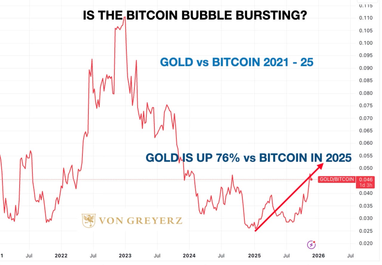 Gold vs. Bitcoin: Why Gold Is Surging 76% Against Bitcoin in 2025