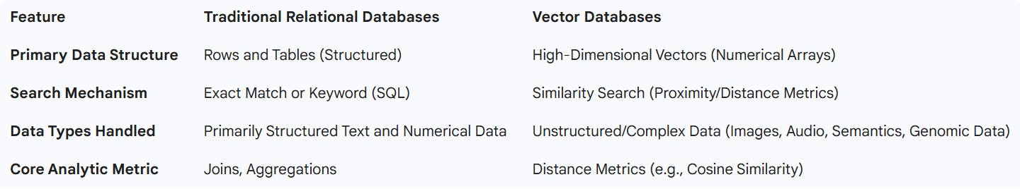 Different Vector Databases Vector Databases & Use Cases: E-commerce, Healthcare, Finance, Media ...