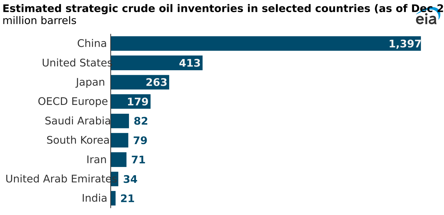 estimated strategic crude oil inventories in selected countries