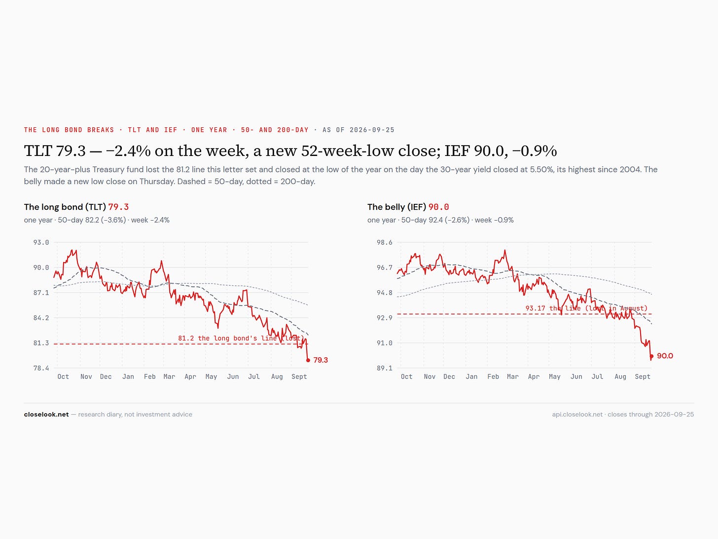 TLT and IEF, one year — the long bond loses 81.2 and closes at a new low as the 30-year hits 5.50% TLT and IEF, one year — the long bond loses 81.2 and closes at a new low as the 30-year hits 5.50%