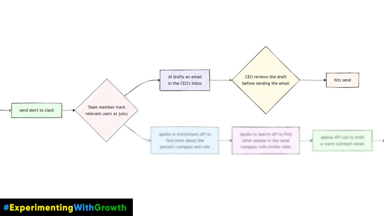 juicy customer workflow step 3 | experimenting with growth by rishikesh ranjan