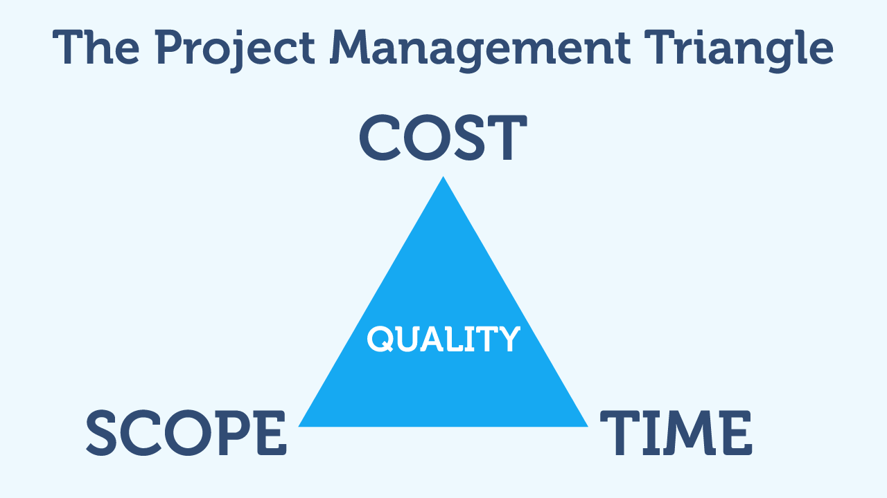 Defining the Project Management Triangle & Its Importance Defining the Project Management Triangle & Its Importance