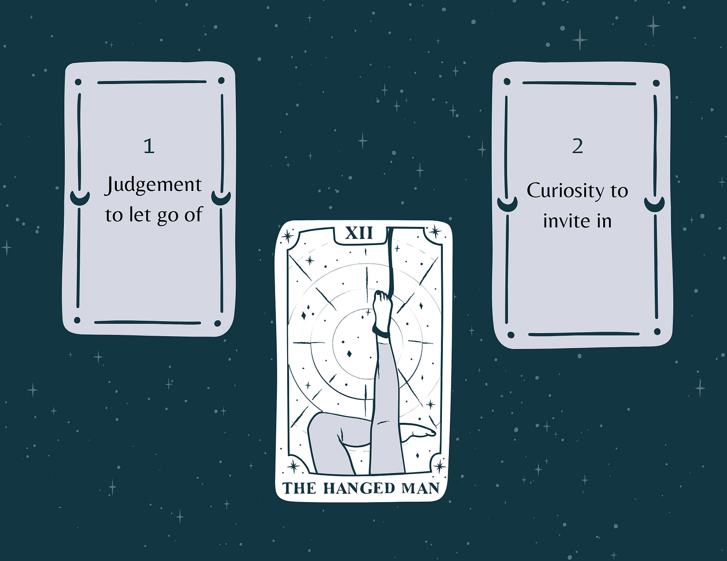A 3-card tarot spread. The card in the middle is The Hanged man. The card (1) on the left is the judgement to let go of; the card on the right (2) is the curiosity to invite it.
