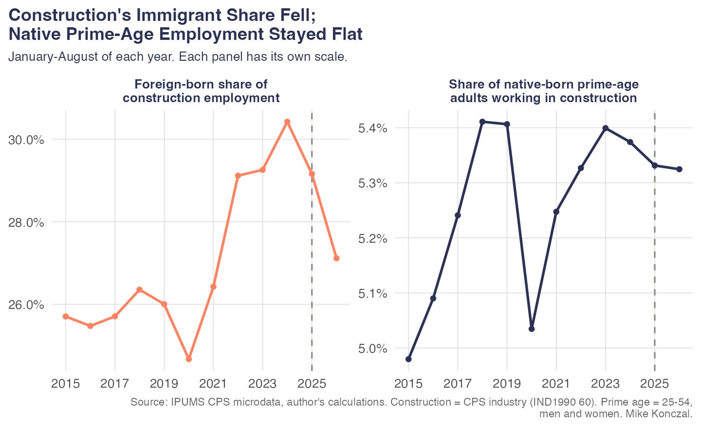 Construction: the foreign-born share of employment fell after 2024, while the share of native-born prime-age adults working in construction stayed flat Construction: the foreign-born share of employment fell after 2024, while the share of native-born prime-age adults working in construction stayed flat