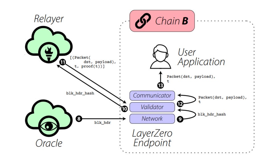 LayerZero — A Deep Dive - by mark and Arjun Chand