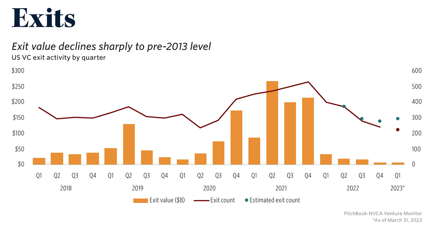 Exits for VC-funded companies have not been this low for a decade. Source: Source: PitchBook-NVCA Venture Monitor Q1 2023 Exits for VC-funded companies have not been this low for a decade. Source: Source: PitchBook-NVCA Venture Monitor Q1 2023