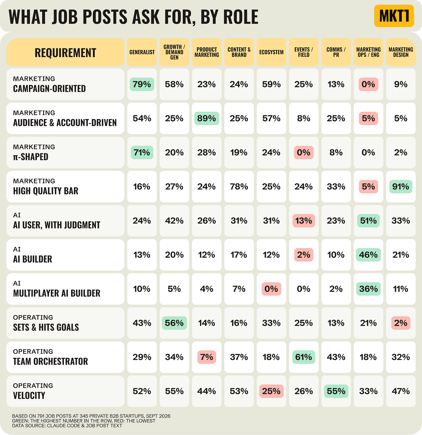 Table titled What job posts ask for, by role. Shows the share of job posts asking for each of the 10 requirements across 9 areas of marketing, from generalist to marketing design, with the highest number in each row in green and the lowest in red. For example, 89% of product marketing posts ask for audience and account-driven, and 36% of marketing ops and engineering posts ask for multiplayer AI builder.