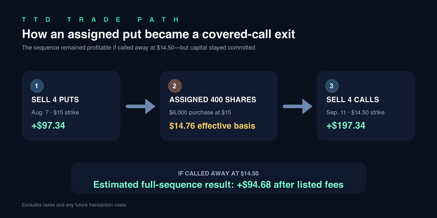 TTD assignment-to-covered-call trade flow