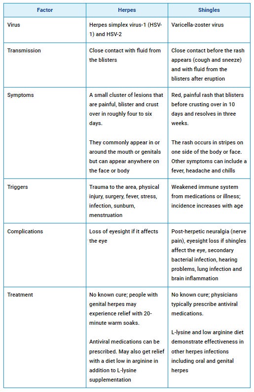 difference between herpes and shingles