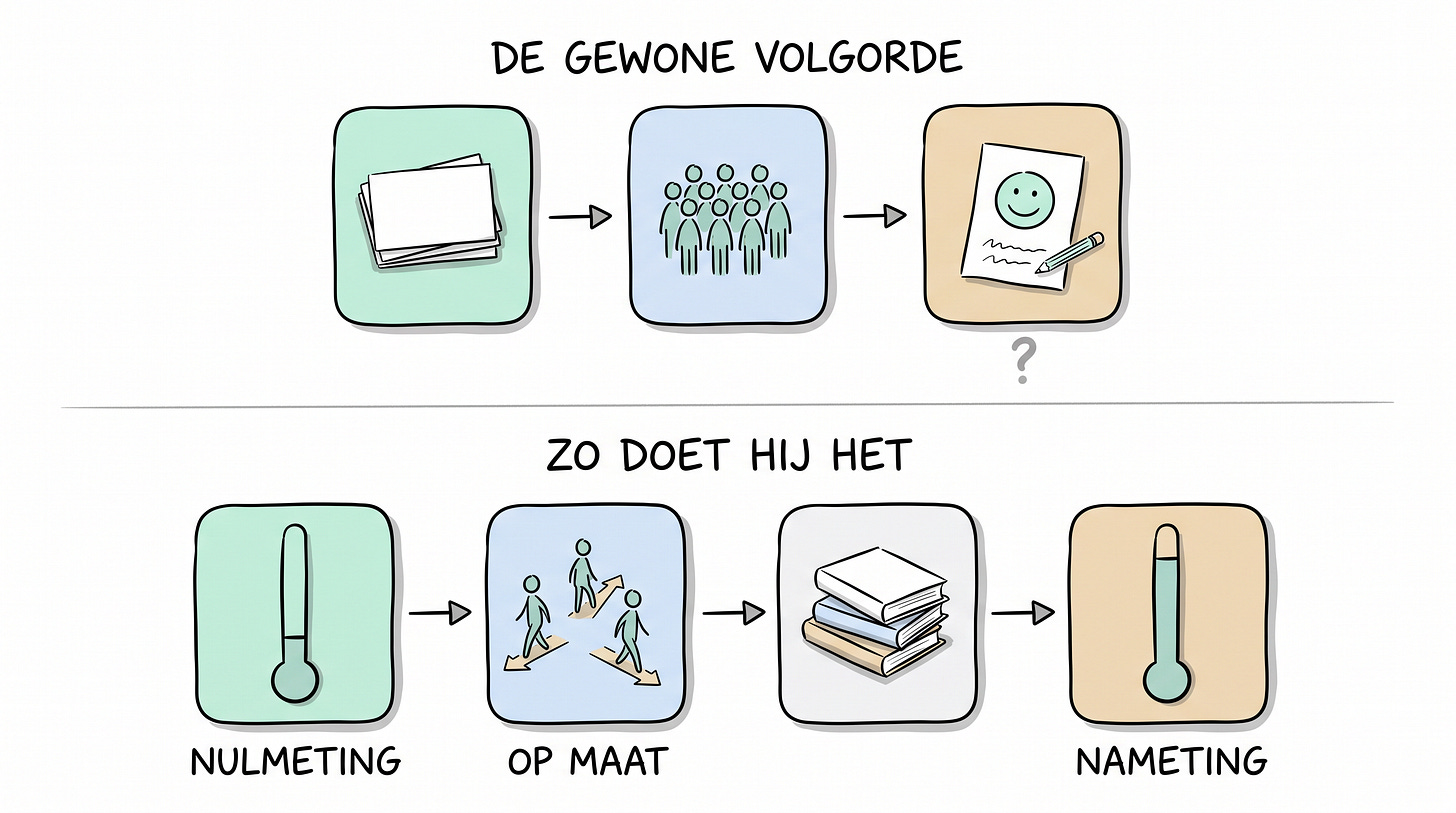 Whiteboardschets met bovenin de gewone volgorde van licenties, dezelfde training en een tevredenheidsformulier en onderin een nulmeting, lessen op maat en een nameting