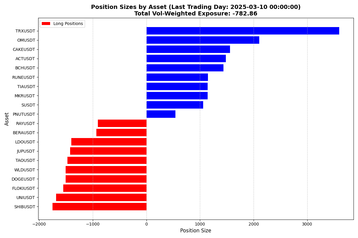 A Delta-Neutral Cross-Sectional Momentum Strategy in Crypto - Research  Article #73