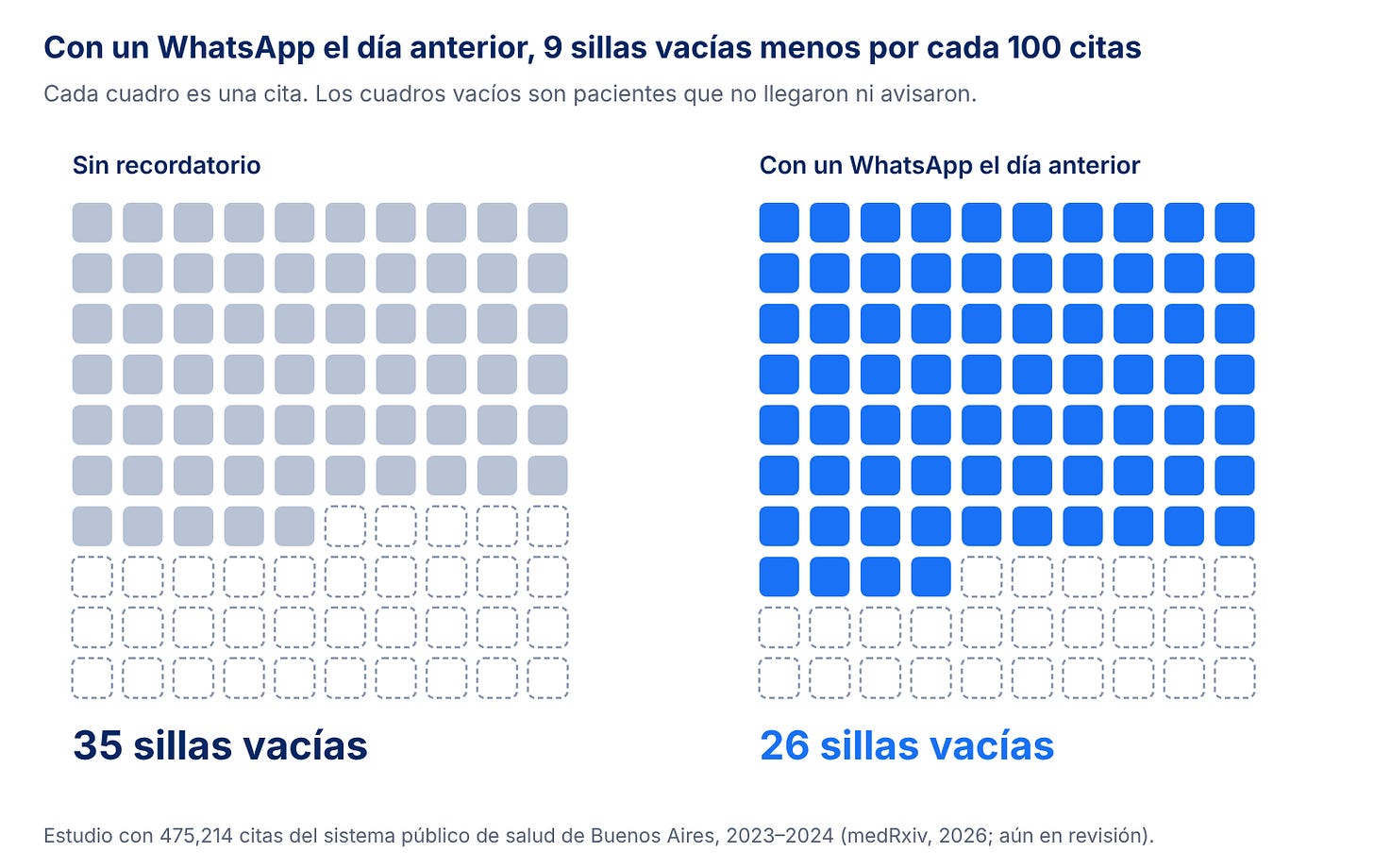 Con un WhatsApp el día anterior, 9 sillas vacías menos por cada 100 citas: 35 sin recordatorio contra 26 con recordatorio Con un WhatsApp el día anterior, 9 sillas vacías menos por cada 100 citas: 35 sin recordatorio contra 26 con recordatorio
