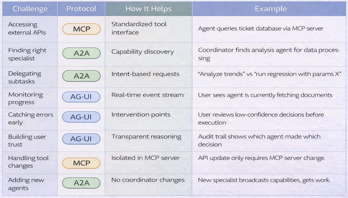 Understanding Multi-Agent Communication: The Three Protocols You ...